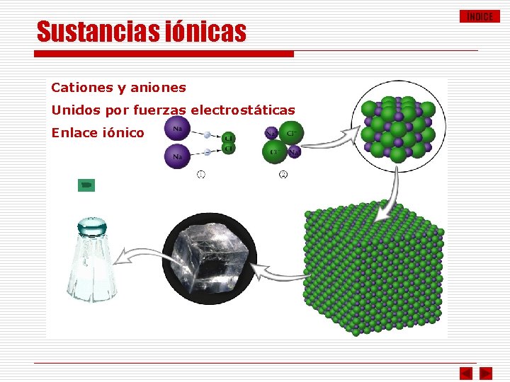 Sustancias iónicas Cationes y aniones Unidos por fuerzas electrostáticas Enlace iónico ÍNDICE 
