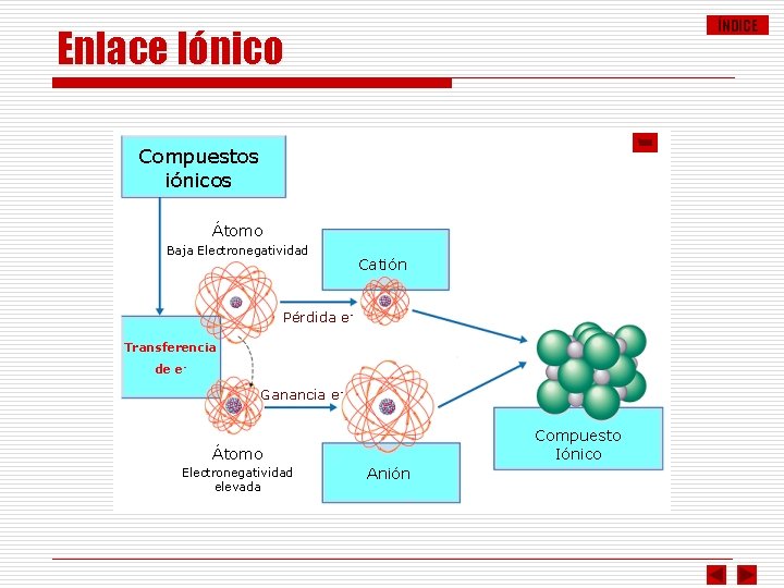 ÍNDICE Enlace Iónico Compuestos iónicos Átomo Baja Electronegatividad Catión Pérdida e. Transferencia de e-