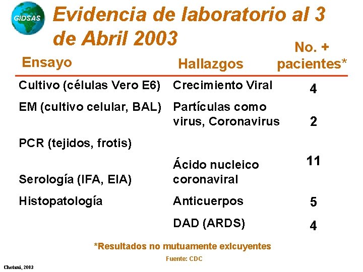 GIDSAS Evidencia de laboratorio al 3 de Abril 2003 No. + Ensayo Hallazgos pacientes*