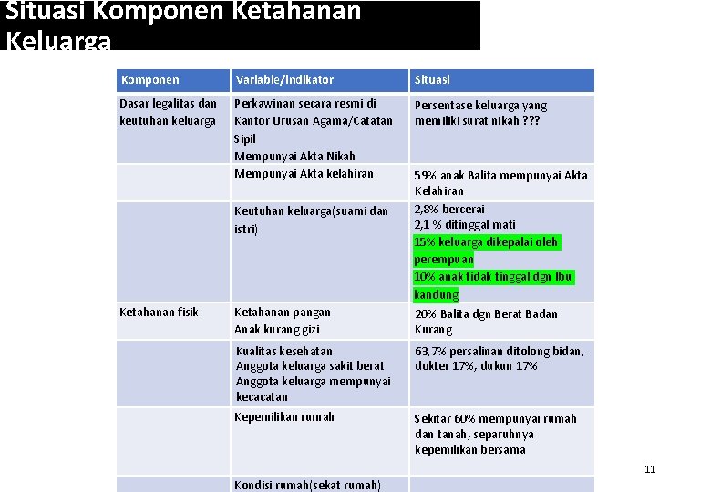 Situasi Komponen Ketahanan Keluarga Komponen Variable/indikator Situasi Dasar legalitas dan keutuhan keluarga Perkawinan secara