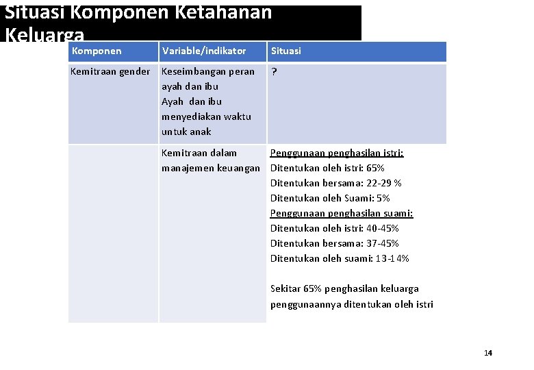 Situasi Komponen Ketahanan Keluarga Komponen Variable/indikator Situasi Kemitraan gender Keseimbangan peran ayah dan ibu