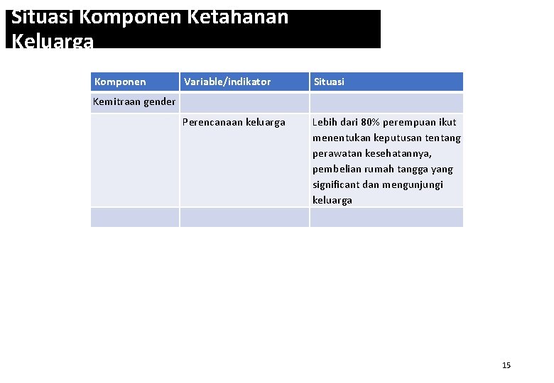 Situasi Komponen Ketahanan Keluarga Komponen Variable/indikator Situasi Perencanaan keluarga Lebih dari 80% perempuan ikut