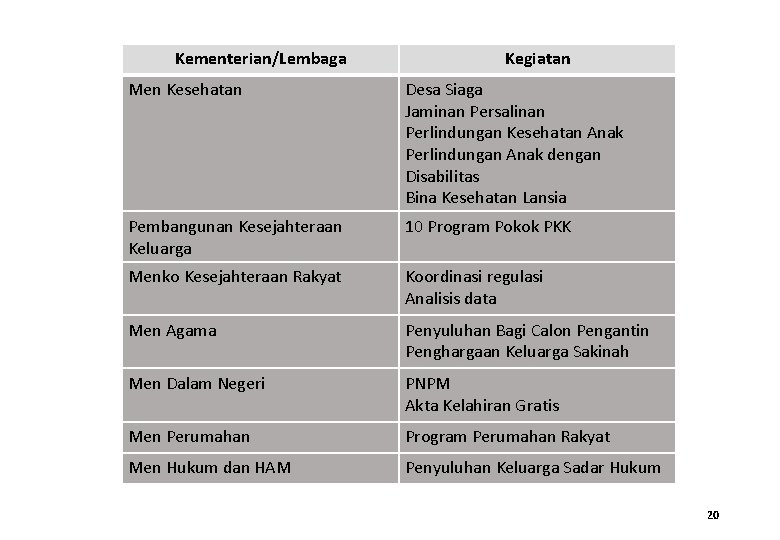 Kementerian/Lembaga Kegiatan Men Kesehatan Desa Siaga Jaminan Persalinan Perlindungan Kesehatan Anak Perlindungan Anak dengan