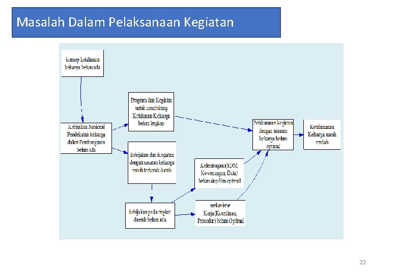 Masalah Dalam Pelaksanaan Kegiatan 22 