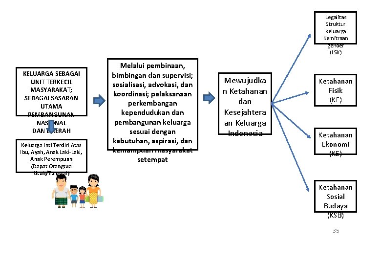 Legalitas Struktur keluarga Kemitraan gender (LSK) KELUARGA SEBAGAI UNIT TERKECIL MASYARAKAT; SEBAGAI SASARAN UTAMA
