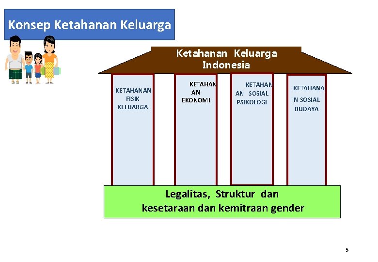 Konsep Ketahanan Keluarga Indonesia KETAHANAN FISIK KELUARGA KETAHAN AN EKONOMI KETAHAN AN SOSIAL PSIKOLOGI