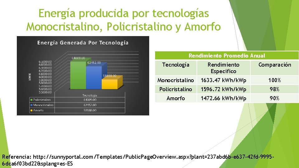 Energía producida por tecnologías Monocristalino, Policristalino y Amorfo Rendimiento Promedio Anual Tecnología Rendimiento Especifico