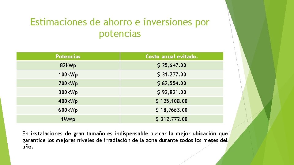 Estimaciones de ahorro e inversiones por potencias Potencias Costo anual evitado. 82 k. Wp