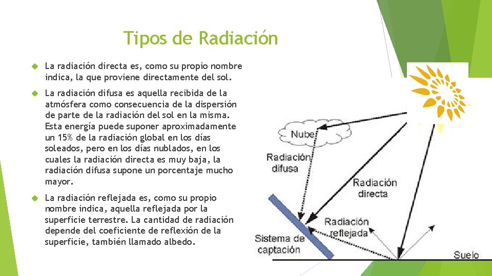 Tipos de Radiación La radiación directa es, como su propio nombre indica, la que