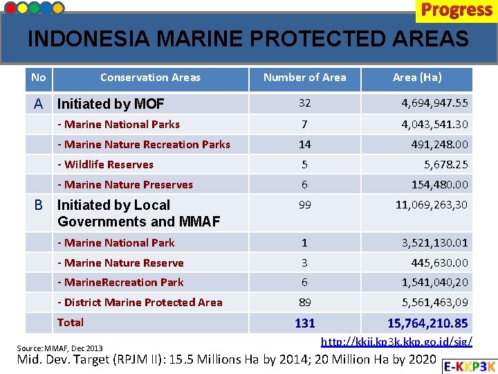 Progress INDONESIA MARINE PROTECTED AREAS No A B Conservation Areas Number of Area (Ha)