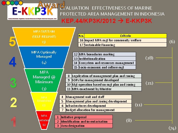 Award. EVALUATION EFFECTIVENESS OF MARINE PROTECTED AREA MANAGEMENT IN INDONESIA KEP. 44/KP 3 K/2012