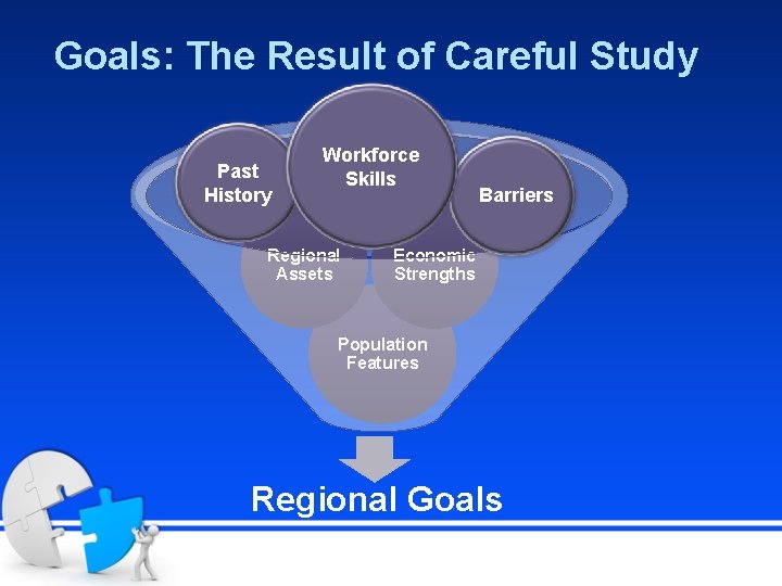Goals: The Result of Careful Study Past History Workforce Skills Regional Assets Barriers Economic