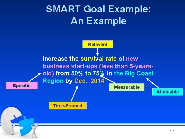 SMART Goal Example: An Example Relevant Specific Increase the survival rate of new business