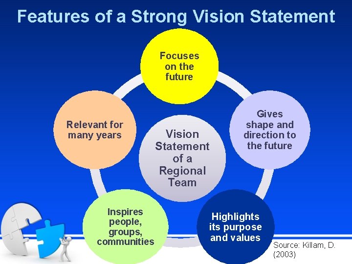 Features of a Strong Vision Statement Focuses on the future Relevant for many years
