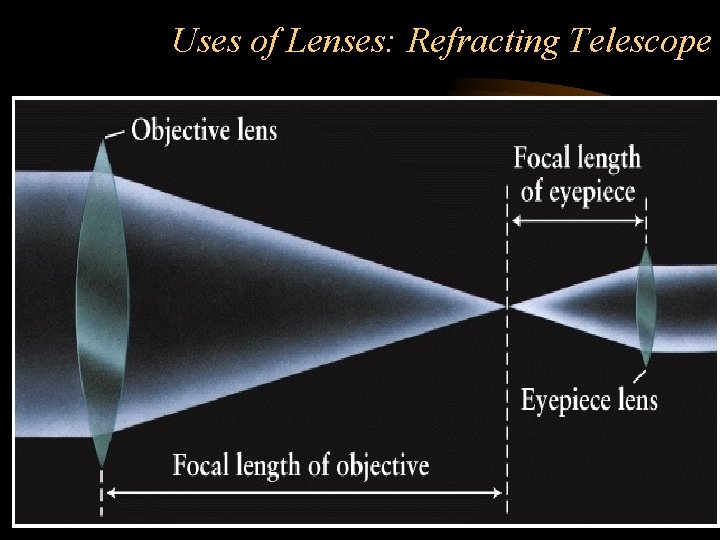 Uses of Lenses: Refracting Telescope 