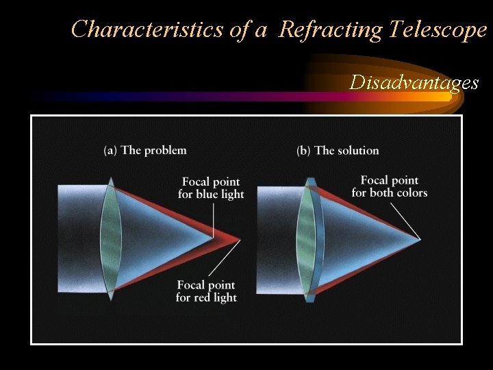 Characteristics of a Refracting Telescope Disadvantages 