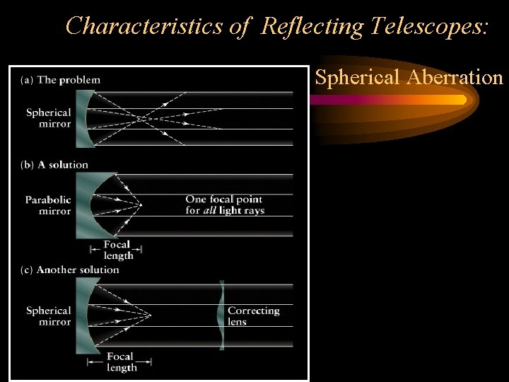 Characteristics of Reflecting Telescopes: Spherical Aberration 