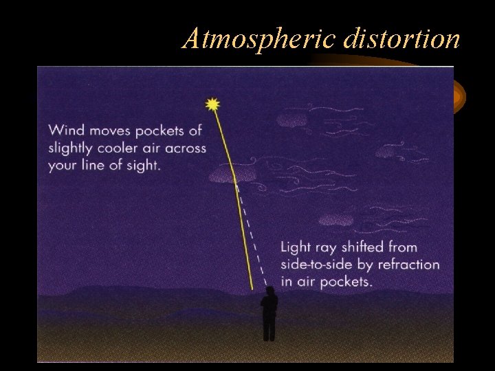 Atmospheric distortion 