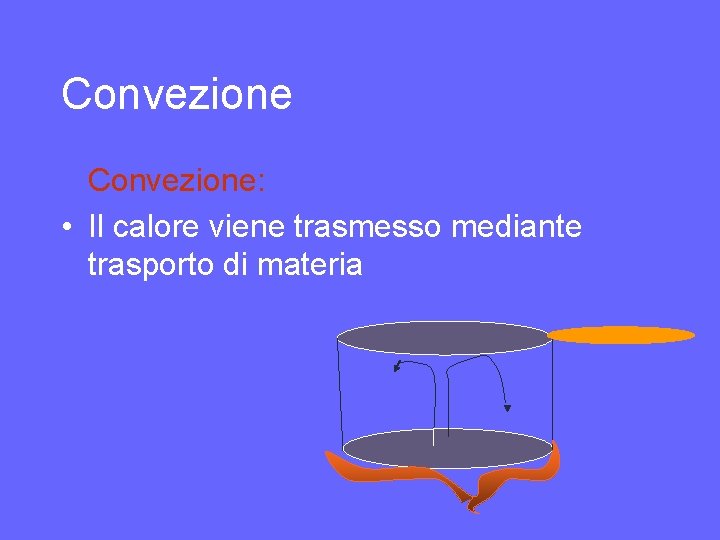 Convezione Convezione: • Il calore viene trasmesso mediante trasporto di materia Convezione Convezione: • Il calore viene trasmesso mediante trasporto di materia