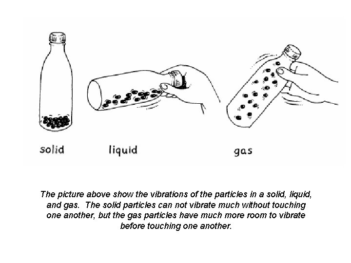 The picture above show the vibrations of the particles in a solid, liquid, and