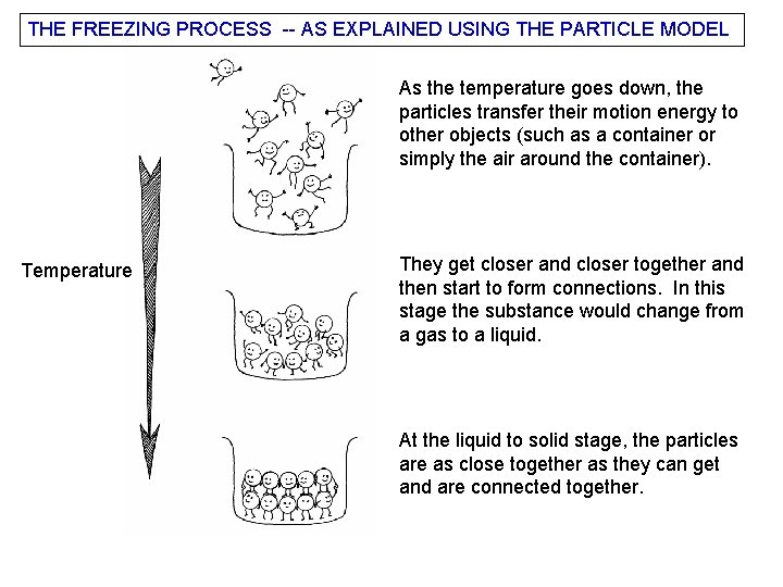 THE FREEZING PROCESS -- AS EXPLAINED USING THE PARTICLE MODEL As the temperature goes