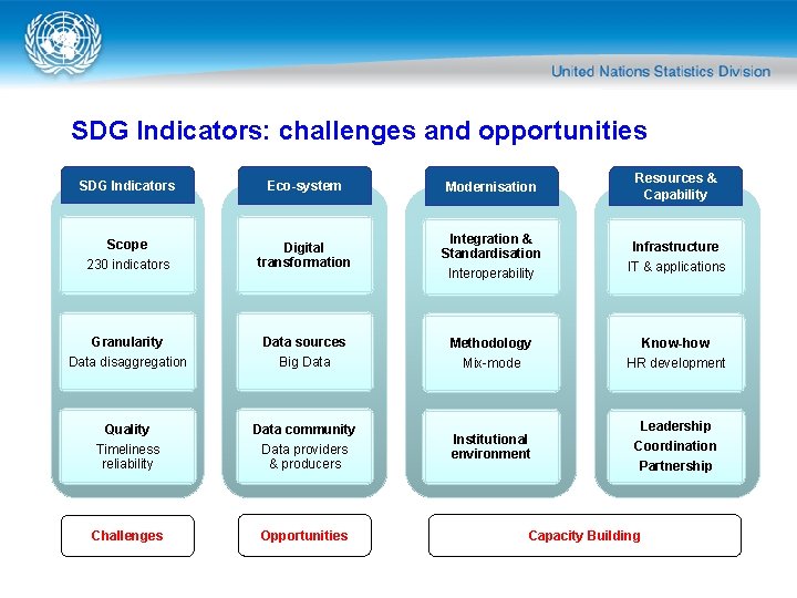 SDG Indicators: challenges and opportunities SDG Indicators Eco-system Modernisation Scope 230 indicators Digital transformation