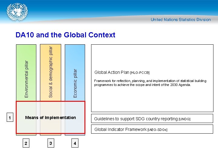 1 Economic pillar Social & demographic pillar Environmental pillar DA 10 and the Global