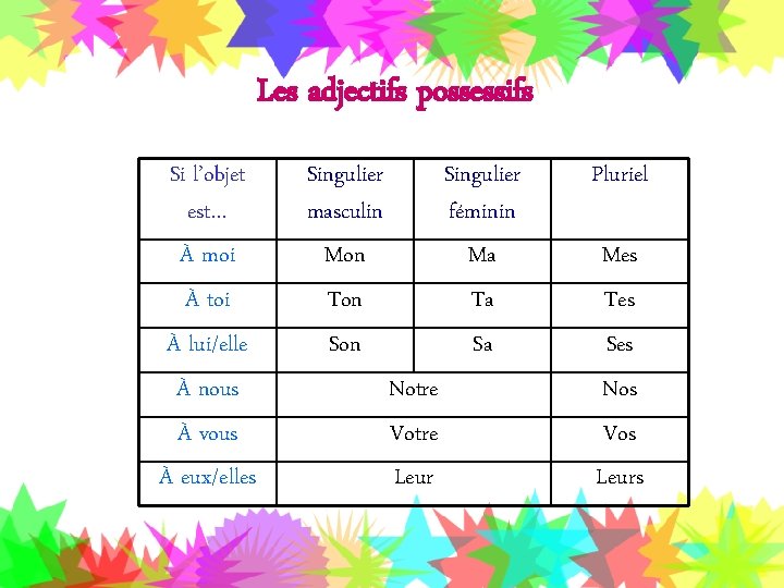 Les adjectifs possessifs Si l’objet est… À moi À toi À lui/elle À nous