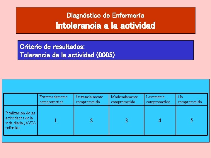 Diagnóstico de Enfermería Intolerancia a la actividad Criterio de resultados: Tolerancia de la actividad