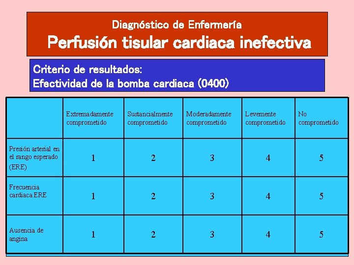 Diagnóstico de Enfermería Perfusión tisular cardiaca inefectiva Criterio de resultados: Efectividad de la bomba