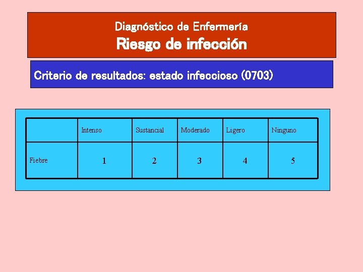 Diagnóstico de Enfermería Riesgo de infección Criterio de resultados: estado infeccioso (0703) Intenso Fiebre