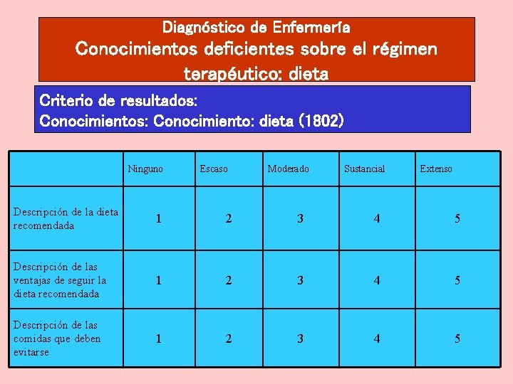 Diagnóstico de Enfermería Conocimientos deficientes sobre el régimen terapéutico: dieta Criterio de resultados: Conocimiento: