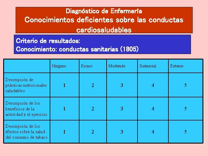Diagnóstico de Enfermería Conocimientos deficientes sobre las conductas cardiosaludables Criterio de resultados: Conocimiento: conductas