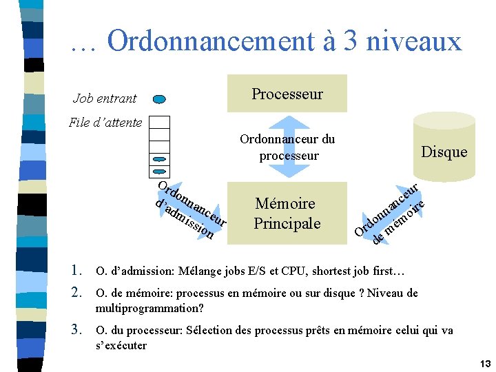 … Ordonnancement à 3 niveaux Processeur Job entrant File d’attente Ordonnanceur du processeur Or