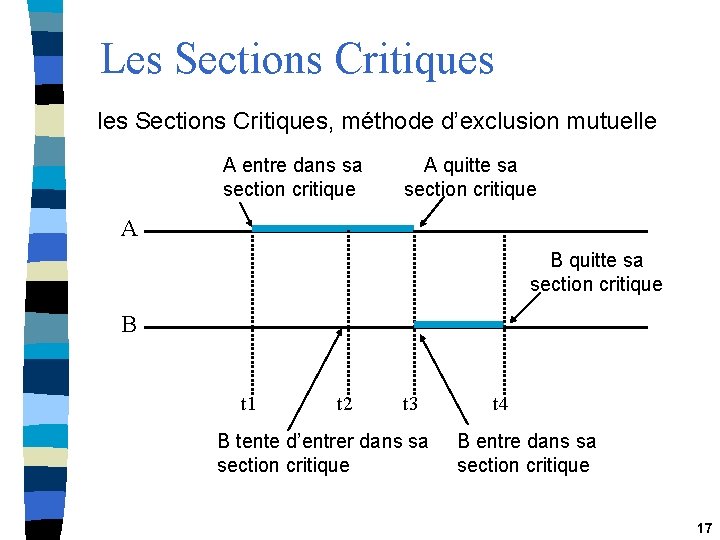 Les Sections Critiques les Sections Critiques, méthode d’exclusion mutuelle A entre dans sa section