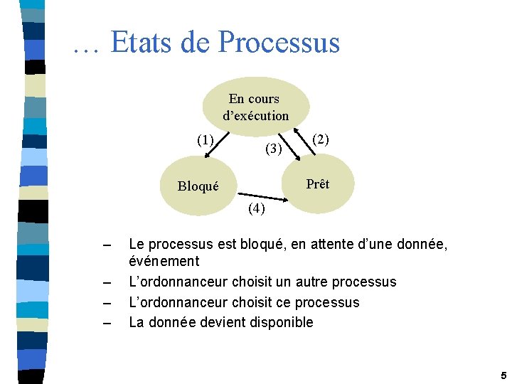 … Etats de Processus En cours d’exécution (1) (3) (2) Prêt Bloqué (4) –