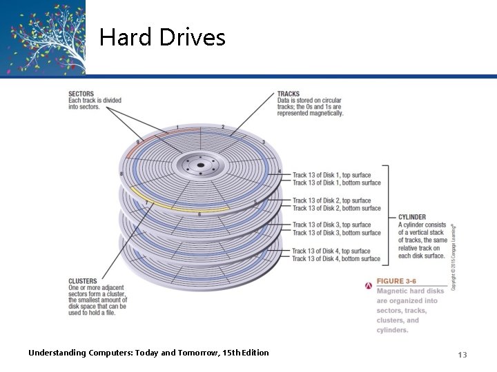 Hard Drives Understanding Computers: Today and Tomorrow, 15 th Edition 13 