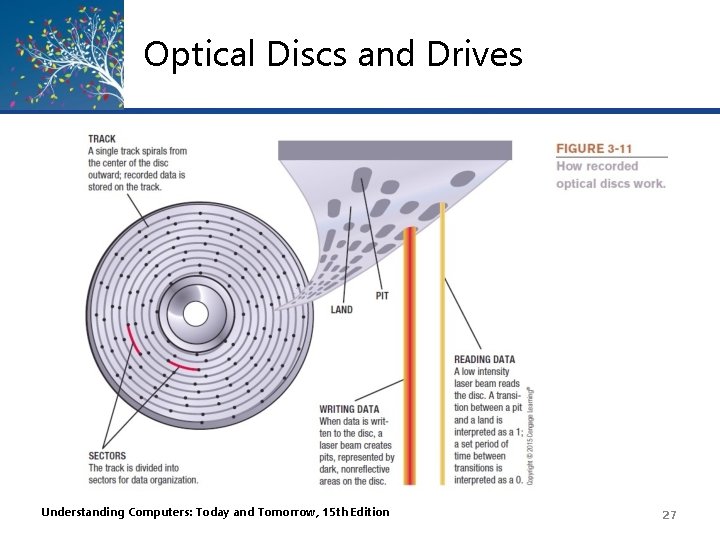 Optical Discs and Drives Understanding Computers: Today and Tomorrow, 15 th Edition 27 
