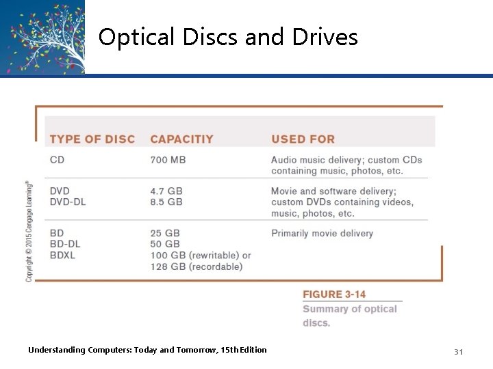 Optical Discs and Drives Understanding Computers: Today and Tomorrow, 15 th Edition 31 
