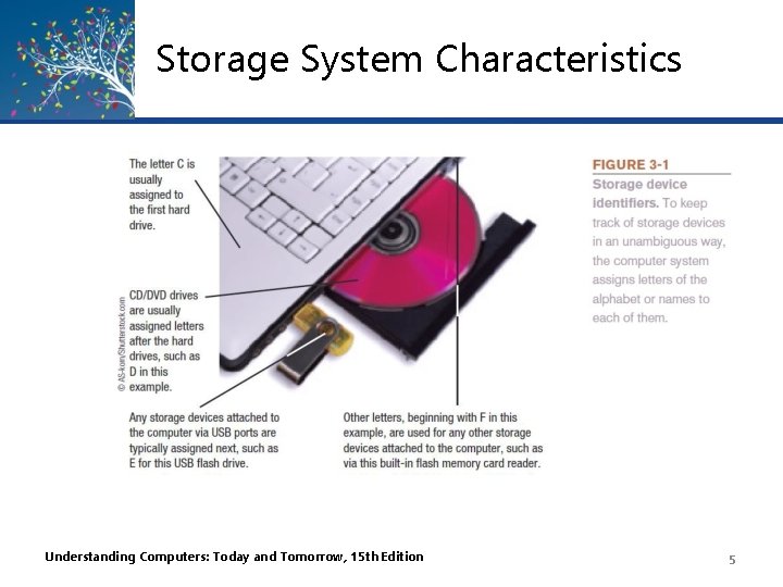 Storage System Characteristics Understanding Computers: Today and Tomorrow, 15 th Edition 5 