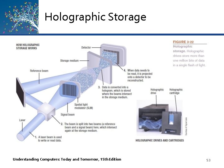 Holographic Storage Understanding Computers: Today and Tomorrow, 15 th Edition 53 