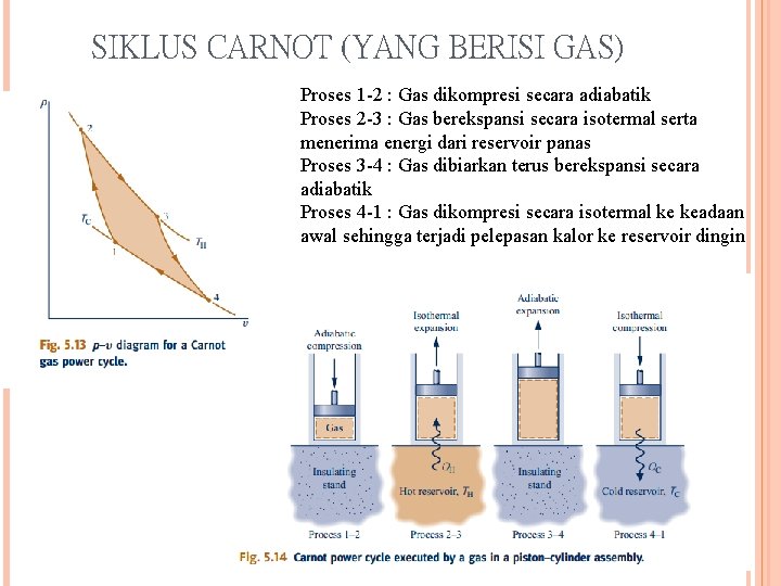 SIKLUS CARNOT (YANG BERISI GAS) Proses 1 -2 : Gas dikompresi secara adiabatik Proses