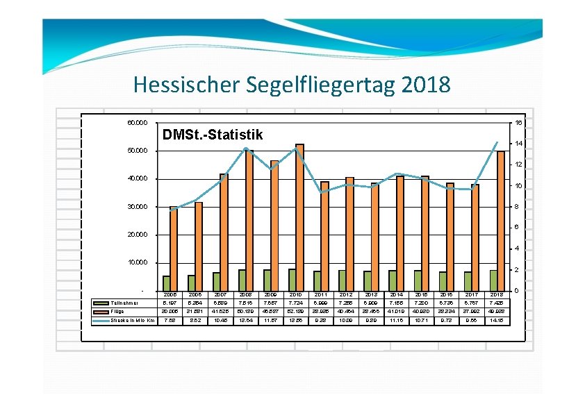 Hessischer Segelfliegertag 2018 60. 000 16 DMSt. -Statistik 14 50. 000 12 40. 000 Hessischer Segelfliegertag 2018 60. 000 16 DMSt. -Statistik 14 50. 000 12 40. 000