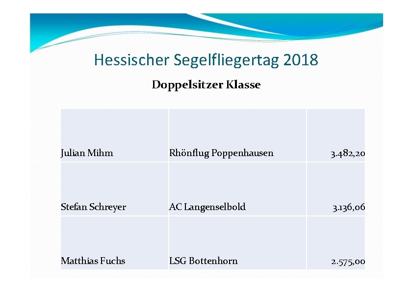 Hessischer Segelfliegertag 2018 Doppelsitzer Klasse Julian Mihm Rhönflug Poppenhausen 3. 482, 20 Stefan Schreyer Hessischer Segelfliegertag 2018 Doppelsitzer Klasse Julian Mihm Rhönflug Poppenhausen 3. 482, 20 Stefan Schreyer