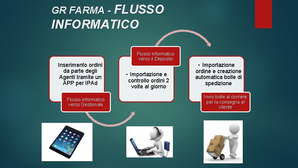 GR FARMA - FLUSSO INFORMATICO Flusso informatico verso il Deposito Inserimento ordini da parte