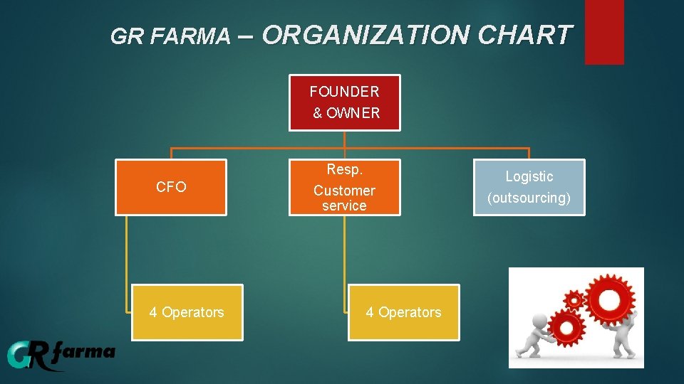 GR FARMA – ORGANIZATION CHART FOUNDER & OWNER CFO 4 Operators Resp. Customer service