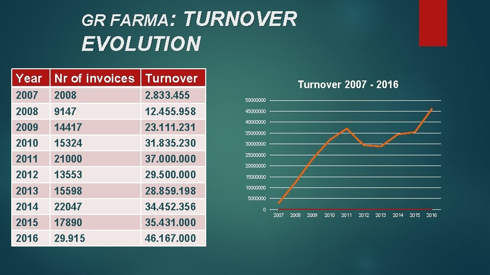 GR FARMA: TURNOVER EVOLUTION Year Nr of invoices Turnover 2007 2008 2. 833. 455
