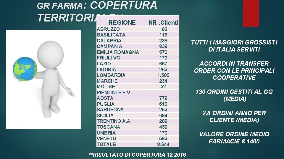 GR FARMA: COPERTURA TERRITORIALE** REGIONE NR. Clienti ABRUZZO BASILICATA CALABRIA CAMPANIA EMILIA ROMAGNA FRIULI