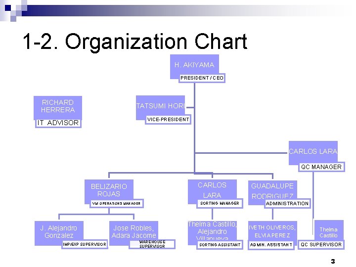 1 -2. Organization Chart H. AKIYAMA PRESIDENT / CEO RICHARD HERRERA TATSUMI HORI VICE-PRESIDENT