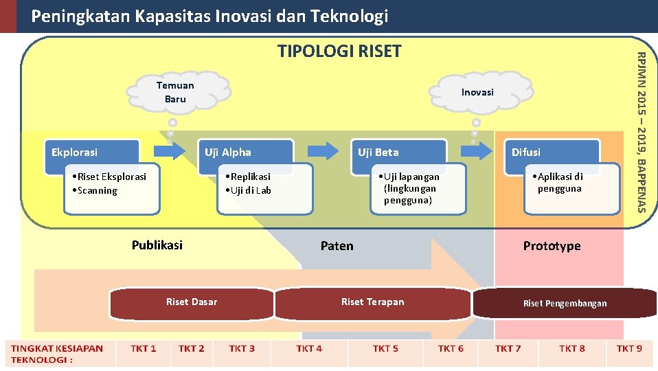 Peningkatan Kapasitas Inovasi dan Teknologi Temuan Baru Ekplorasi Inovasi Uji Alpha • Riset Eksplorasi